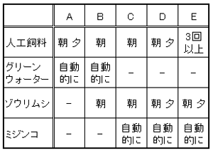 給餌の組み合わせ例