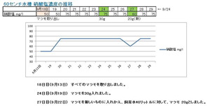 硝酸塩濃度の推移