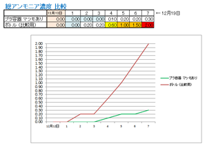 マツモの有無によるアンモニア濃度の差