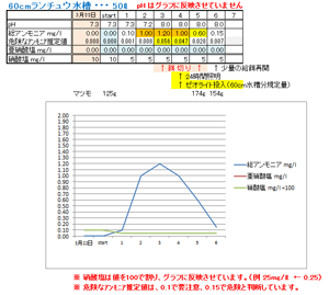 ゼオライトのアンモニア（アンモニウム）吸着効果・・・マツモとの相乗効果