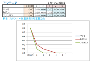 アンモニア濃度の推移